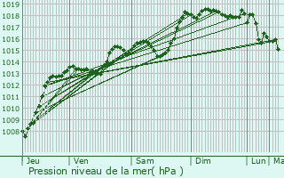 Graphe de la pression atmosphrique prvue pour Montlger