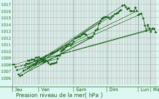 Graphe de la pression atmosphrique prvue pour Riboux