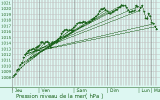 Graphe de la pression atmosphrique prvue pour Savigny-ls-Beaune