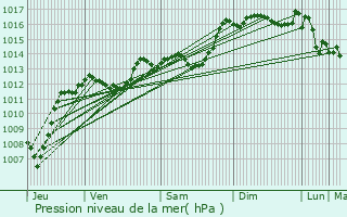 Graphe de la pression atmosphrique prvue pour Saint-Maurice-sur-Eygues