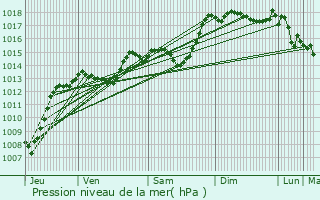 Graphe de la pression atmosphrique prvue pour La Rpara-Auriples
