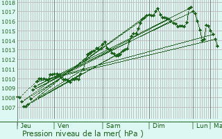 Graphe de la pression atmosphrique prvue pour Ballons