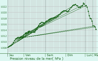 Graphe de la pression atmosphrique prvue pour Ohis