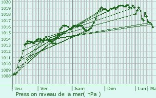 Graphe de la pression atmosphrique prvue pour Le Cheylard