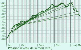 Graphe de la pression atmosphrique prvue pour Crugey