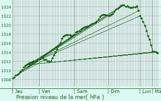 Graphe de la pression atmosphrique prvue pour Quesnoy-sur-Dele