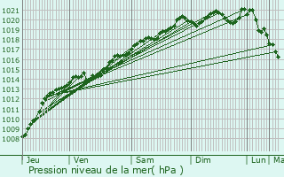 Graphe de la pression atmosphrique prvue pour Turcey