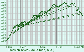 Graphe de la pression atmosphrique prvue pour Saint-Aubin