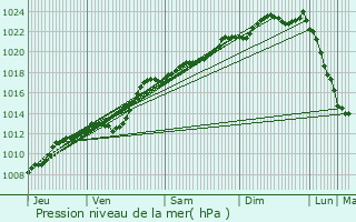 Graphe de la pression atmosphrique prvue pour Denain