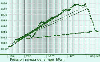 Graphe de la pression atmosphrique prvue pour Marchiennes