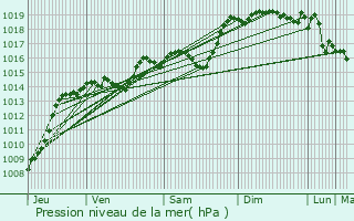 Graphe de la pression atmosphrique prvue pour Bathernay