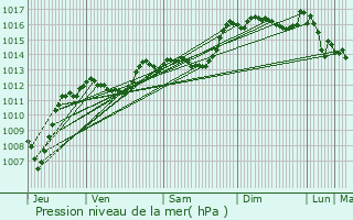 Graphe de la pression atmosphrique prvue pour Vaison-la-Romaine