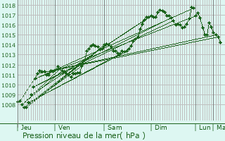 Graphe de la pression atmosphrique prvue pour Establet