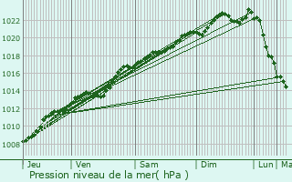 Graphe de la pression atmosphrique prvue pour Saint-Gobert