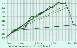 Graphe de la pression atmosphrique prvue pour La Chapelle-d