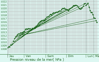 Graphe de la pression atmosphrique prvue pour Riel-les-Eaux