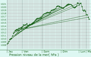 Graphe de la pression atmosphrique prvue pour Boux-sous-Salmaise