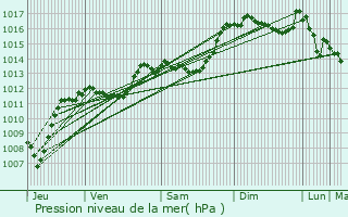 Graphe de la pression atmosphrique prvue pour Beauvoisin