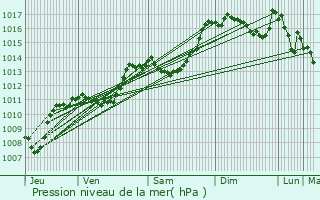 Graphe de la pression atmosphrique prvue pour Saint-Auban-sur-l