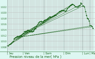 Graphe de la pression atmosphrique prvue pour Lem