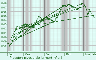 Graphe de la pression atmosphrique prvue pour Saint-Benot-en-Diois