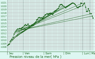 Graphe de la pression atmosphrique prvue pour Jours-en-Vaux