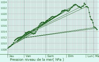 Graphe de la pression atmosphrique prvue pour Sry-ls-Mzires