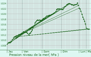 Graphe de la pression atmosphrique prvue pour Raimbeaucourt