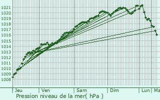 Graphe de la pression atmosphrique prvue pour Darcey