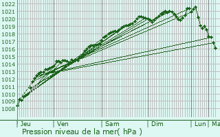 Graphe de la pression atmosphrique prvue pour Lucenay-le-Duc