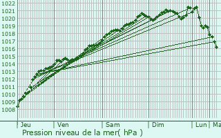 Graphe de la pression atmosphrique prvue pour Roilly