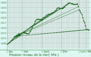 Graphe de la pression atmosphrique prvue pour Merville