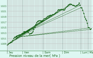 Graphe de la pression atmosphrique prvue pour Proville