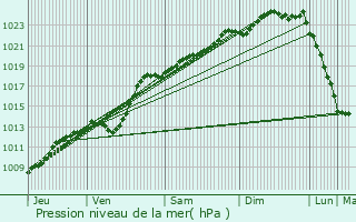 Graphe de la pression atmosphrique prvue pour Lens