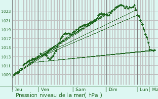 Graphe de la pression atmosphrique prvue pour Avion