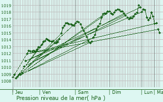 Graphe de la pression atmosphrique prvue pour Mcot-la-Plagne