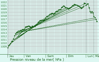 Graphe de la pression atmosphrique prvue pour Lacour-d