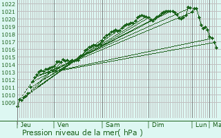 Graphe de la pression atmosphrique prvue pour Millery