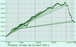 Graphe de la pression atmosphrique prvue pour Jussy