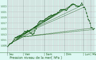 Graphe de la pression atmosphrique prvue pour Pronne