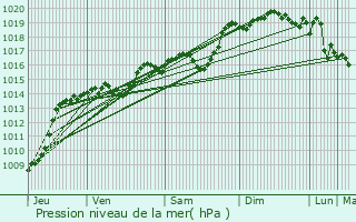 Graphe de la pression atmosphrique prvue pour Salaise-sur-Sanne