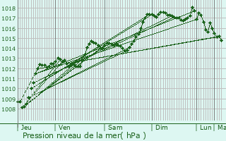 Graphe de la pression atmosphrique prvue pour Les Tonils