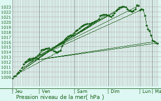 Graphe de la pression atmosphrique prvue pour Loutre