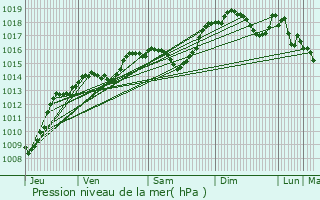 Graphe de la pression atmosphrique prvue pour La Chavanne