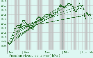 Graphe de la pression atmosphrique prvue pour Vendargues