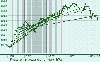 Graphe de la pression atmosphrique prvue pour Teyran