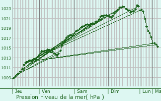 Graphe de la pression atmosphrique prvue pour Audignicourt