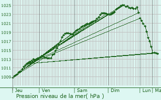 Graphe de la pression atmosphrique prvue pour Aire-sur-la-Lys