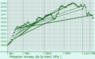 Graphe de la pression atmosphrique prvue pour Pont-vque