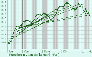 Graphe de la pression atmosphrique prvue pour Chamousset